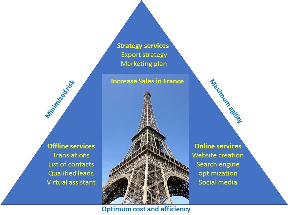 Do Business in France - services
